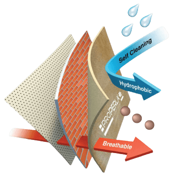 ProPERLA coating layers showing Self Cleaning, Hydrophobic, and Breathable properties